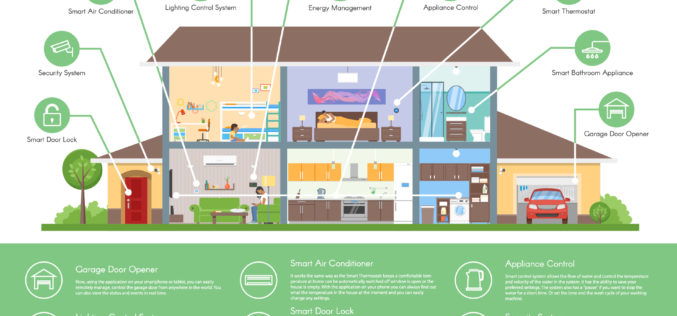 Smart Home Infographic