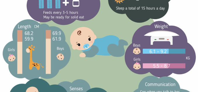 Series of Infant Growth and Caring Guides: 5-Month
