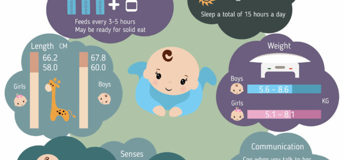 Series of Infant Growth and Caring Guides: 4-Month