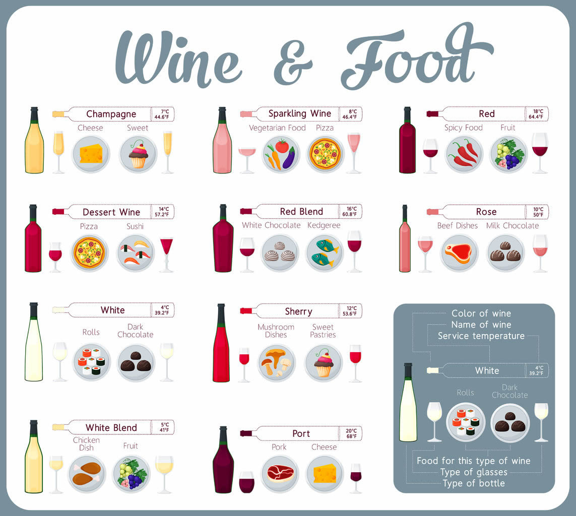 wind and food chart