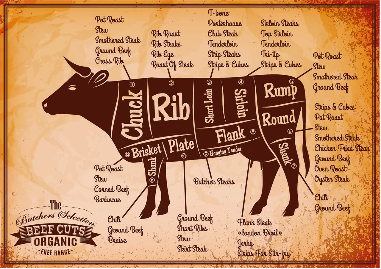 types of beef cuts