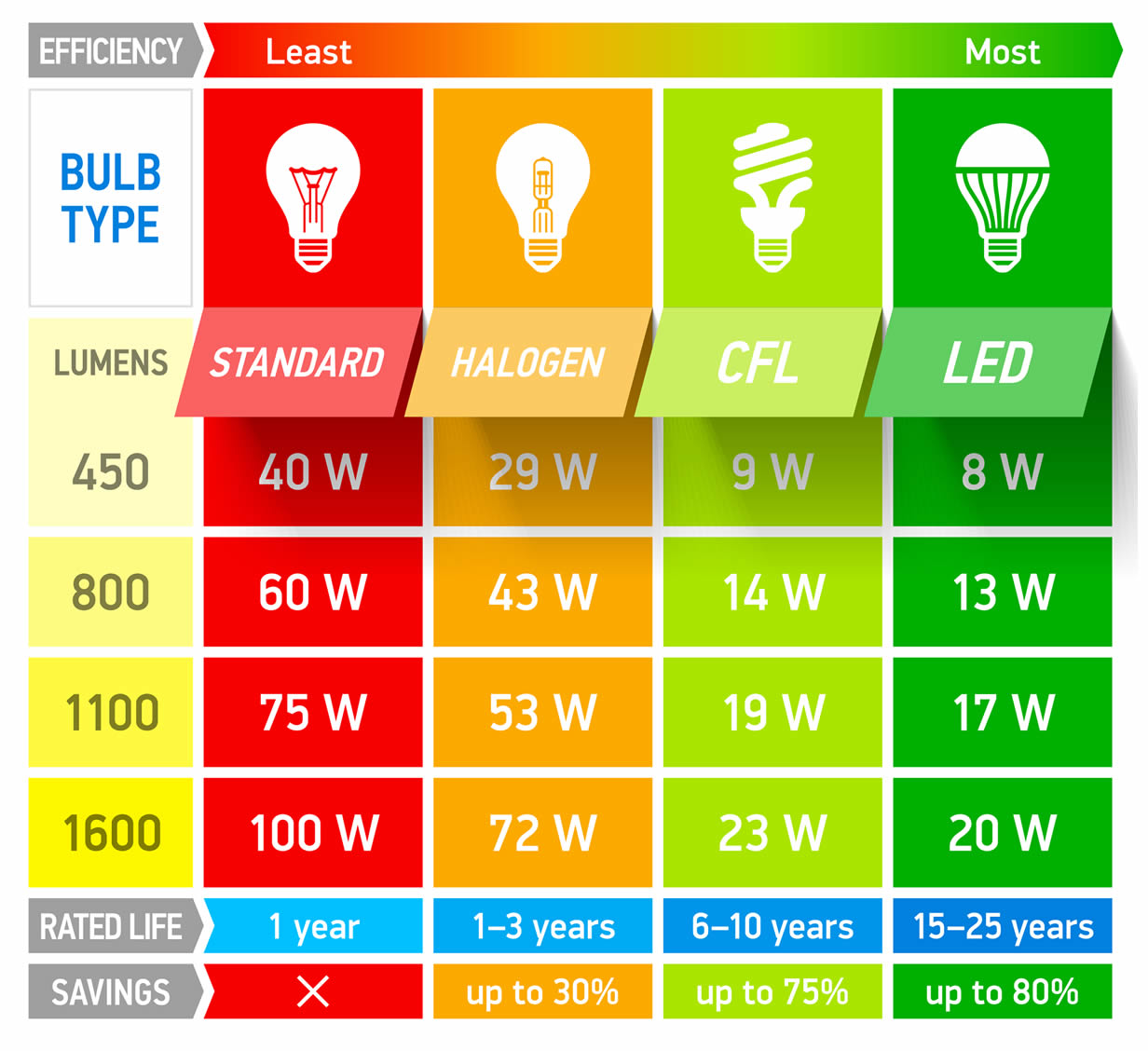 Comparing Energy Efficient Light Bulbs | Photo Remodeling Analysis