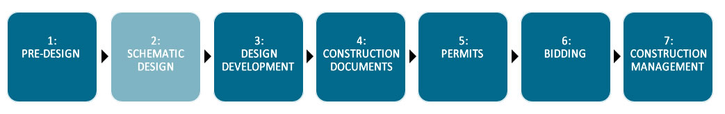 architectural process