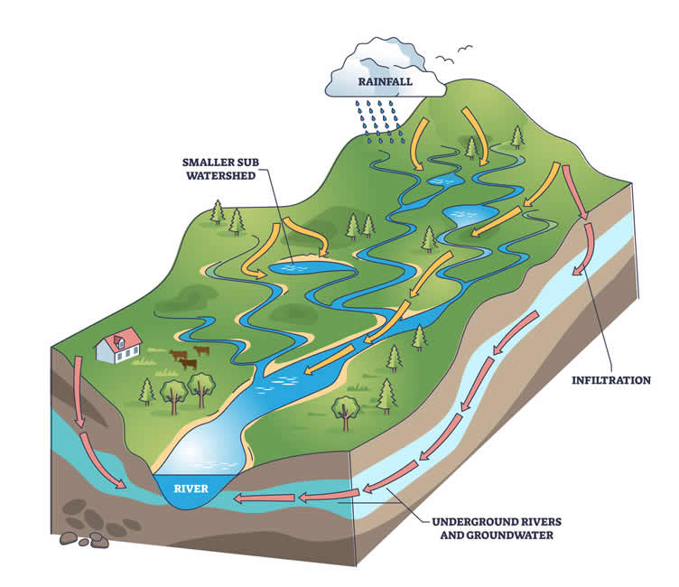 soil erosion